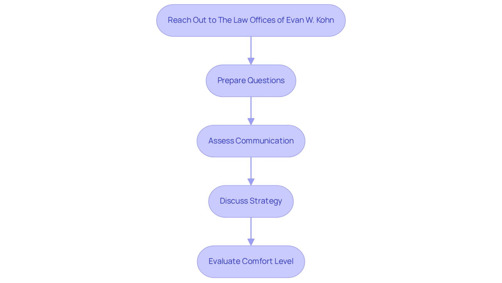 This flowchart guides you through the process of finding the right lawyer. Start at the top and follow the arrows down to see each step you should take to ensure you choose someone who fits your needs.