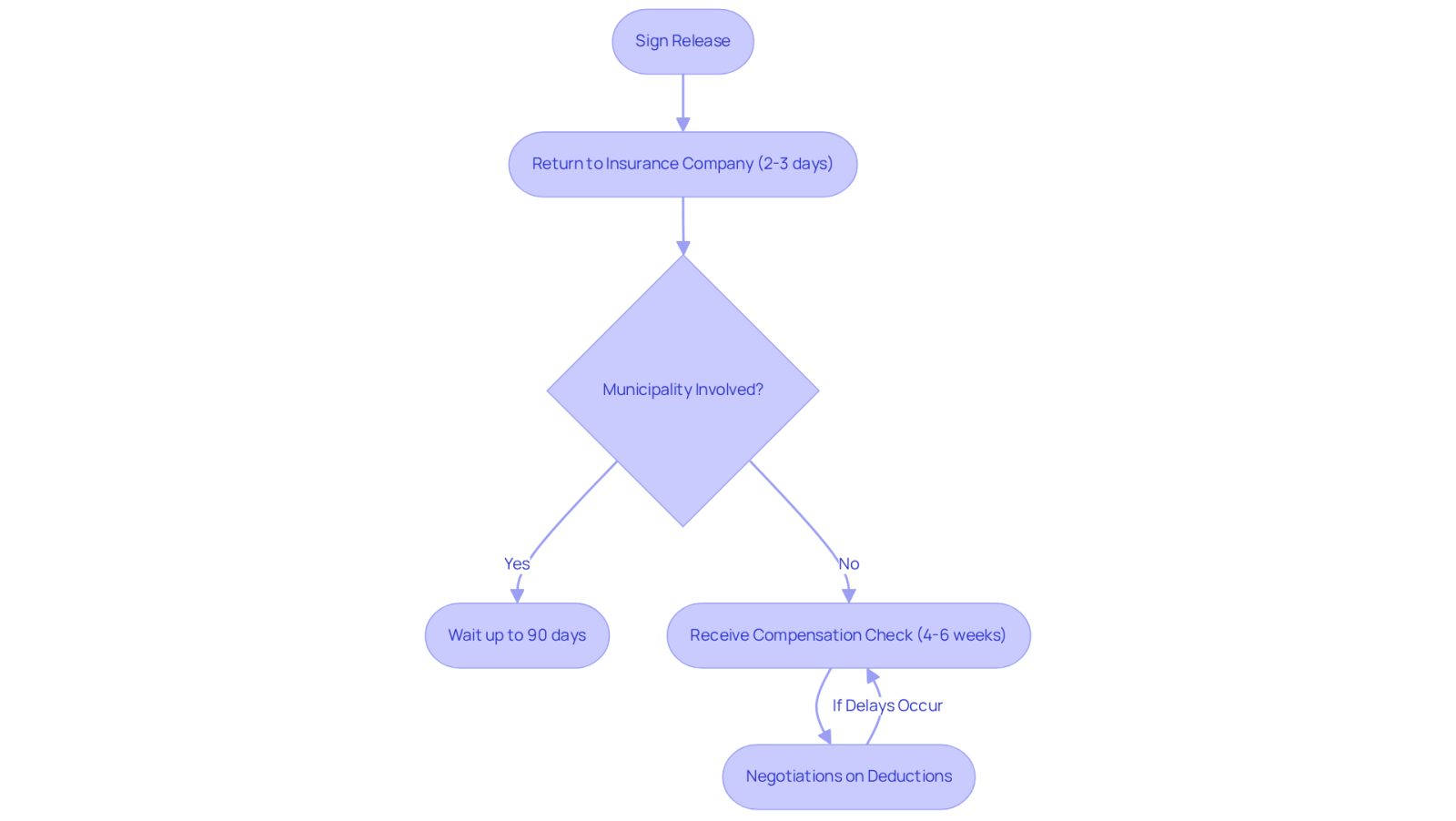This flowchart shows the steps you go through after signing a release for your settlement. Each box represents a stage, and the arrows guide you through the process. If you're dealing with a municipality, expect a longer wait. Keep an eye on negotiations, as they can affect when you finally receive your check.