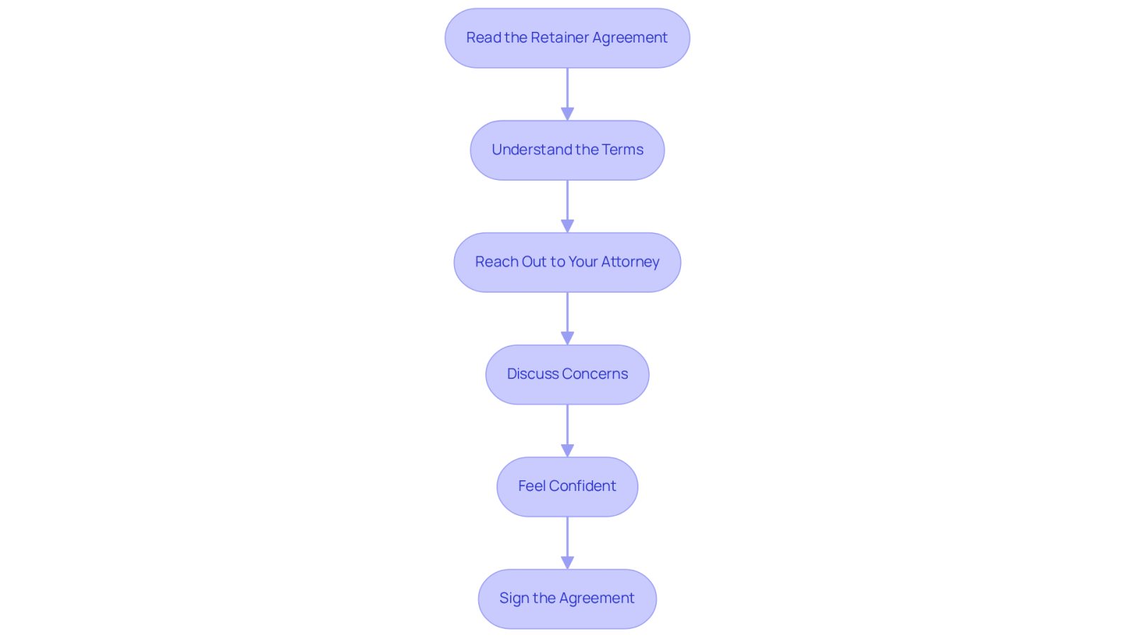 Each box represents a step in the process of reviewing and signing your legal agreement. Follow the arrows to see how each step leads to the next, ensuring you feel informed and confident before signing.