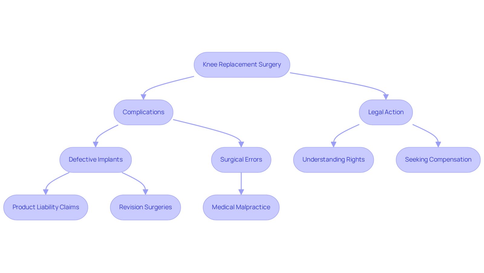 This flowchart outlines the journey patients may take after knee replacement surgery. Start at the top with the surgery, then follow the arrows to see the complications that can arise and the legal actions that may follow. Each box represents a step or decision point, helping you understand the process and your rights.