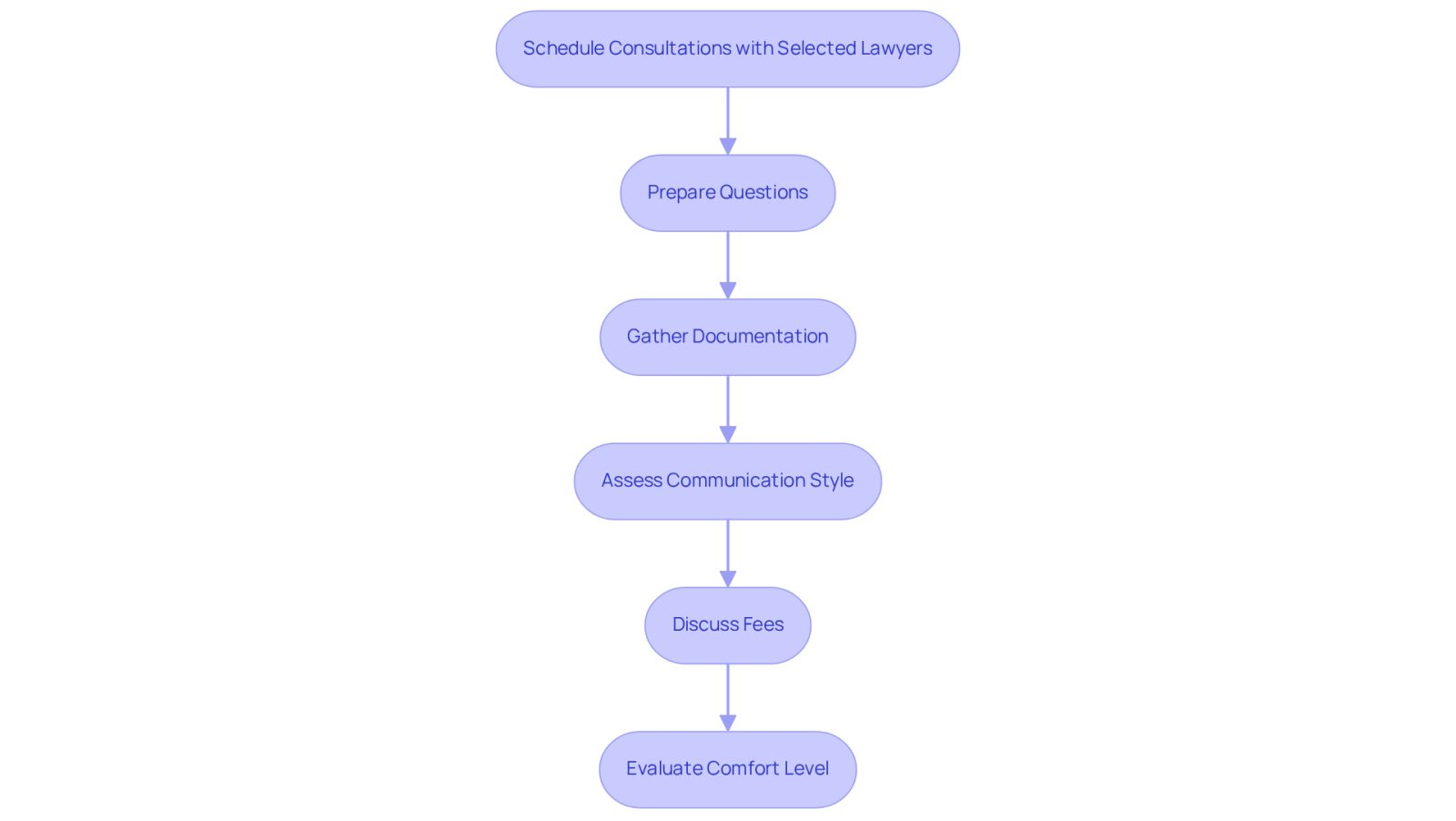 This flowchart guides you through the essential steps to take when meeting with a lawyer. Start at the top and follow the arrows to ensure you cover everything important before and during your consultations.