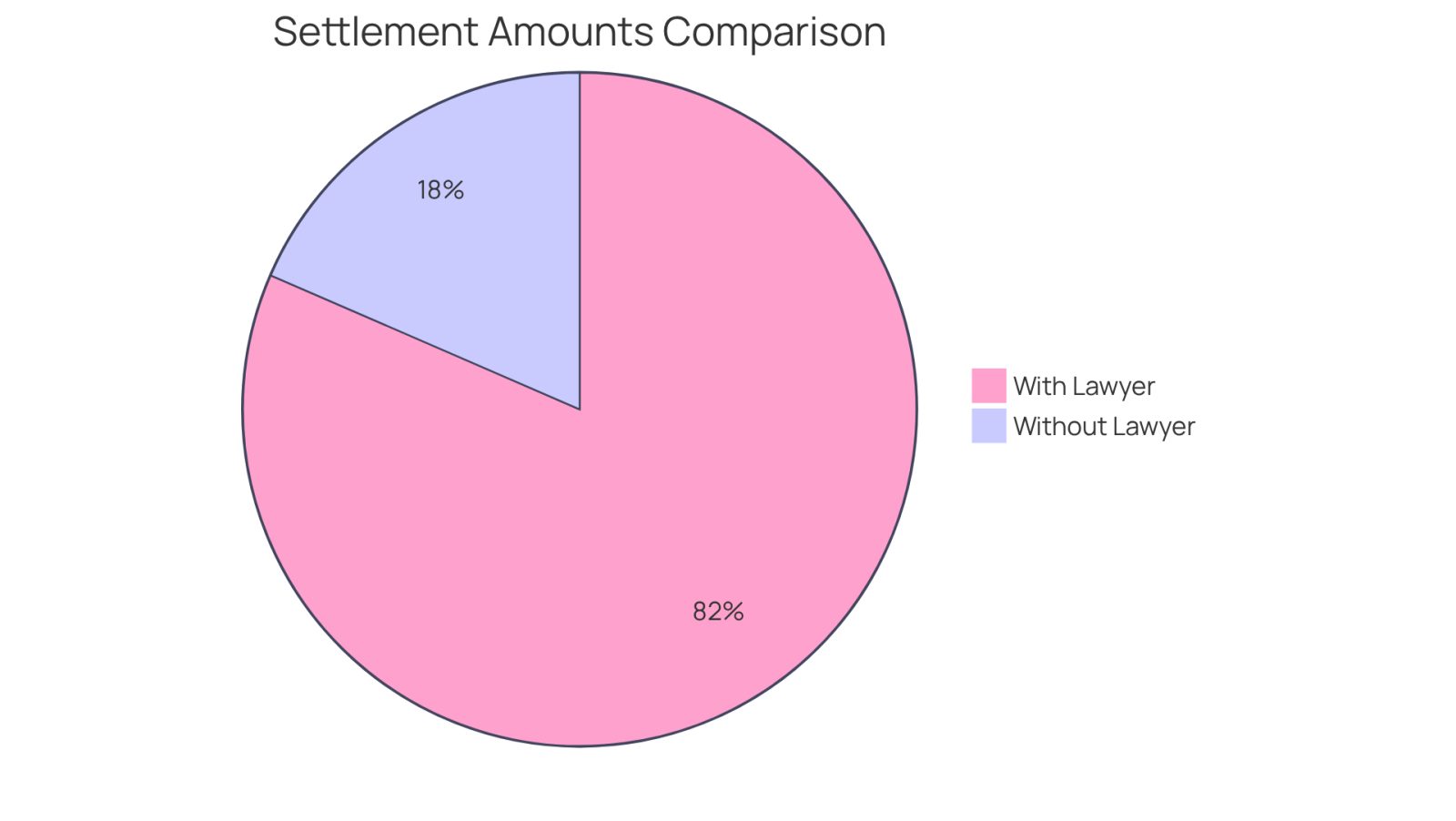 This chart shows how much more accident victims can receive in settlements when they have a lawyer. The larger slice represents those who sought legal help, while the smaller slice shows those who didn't. The difference highlights the value of having a skilled negotiator on your side.