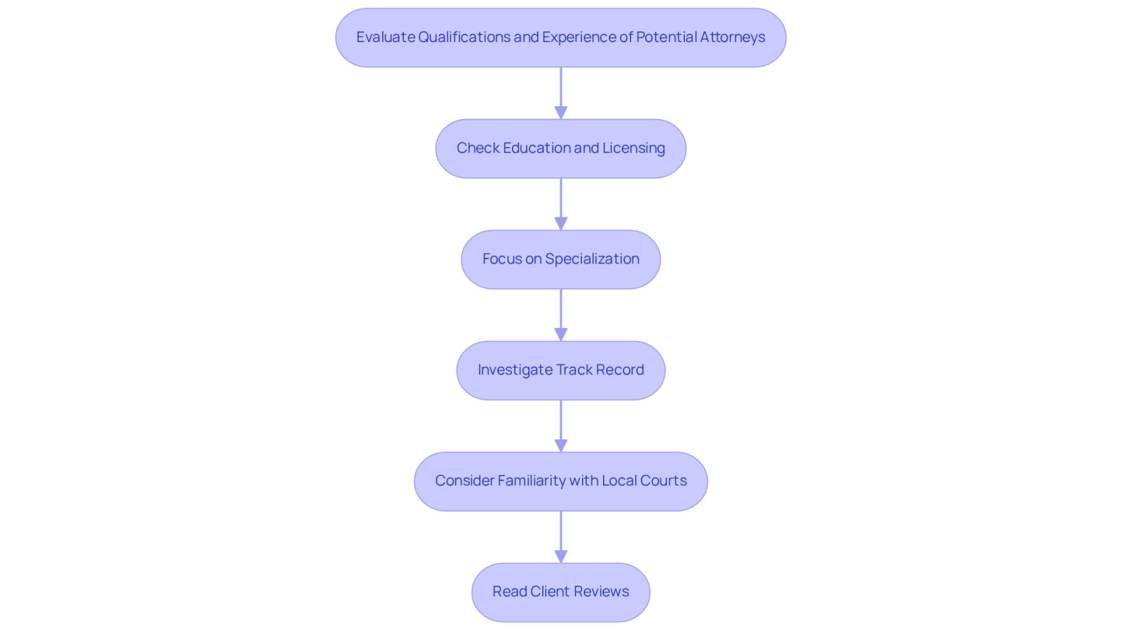 This flowchart guides you through the process of finding the right attorney. Each box represents a step you should take, from checking their qualifications to reading client reviews. Follow the arrows to ensure you cover all important aspects in your search.