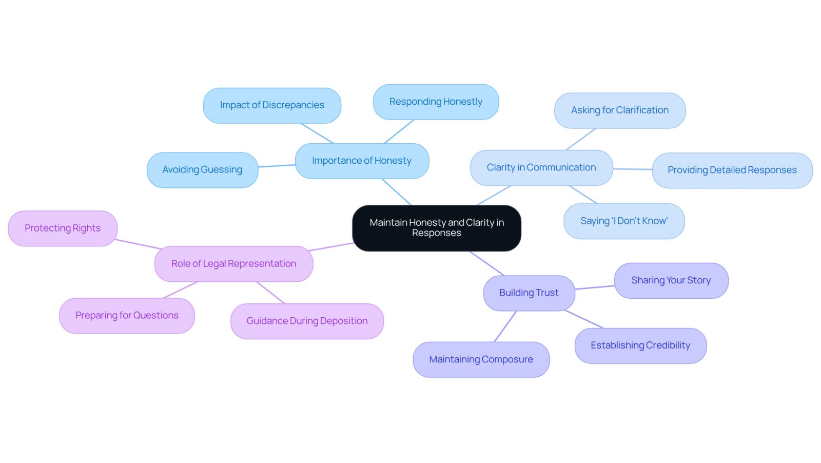 This mindmap illustrates how being honest and clear in your responses can positively influence the deposition process. Start at the center with the main idea, then follow the branches to explore the key points that support it.