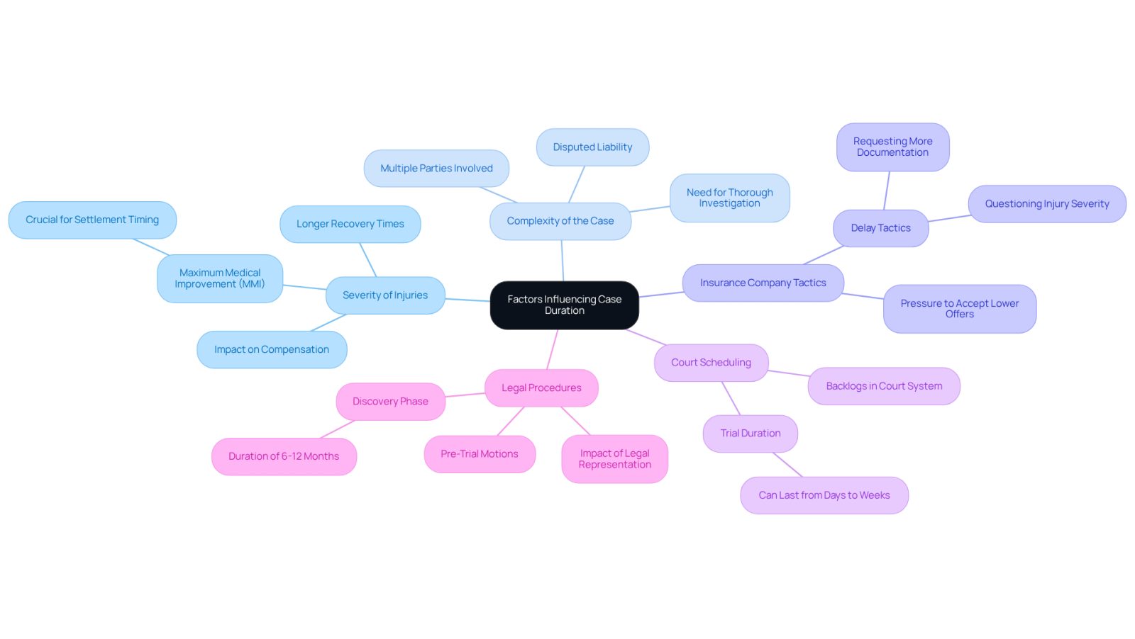 The central node represents the main topic, while each branch shows a different factor that can affect how long a personal injury case takes. The sub-branches provide more details about each factor, helping you understand the complexities involved.