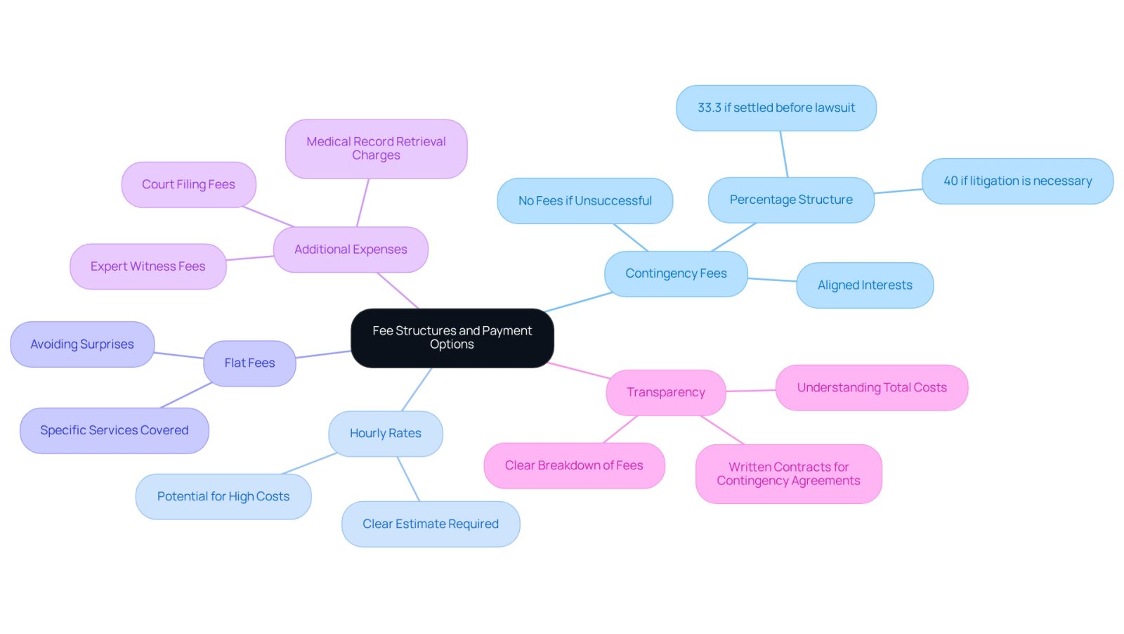 This mindmap starts with the main topic of lawyer fee structures at the center. Each branch represents a different payment option, with further details branching out from each. This layout helps you see how each option works and what to consider, making it easier to navigate your choices.