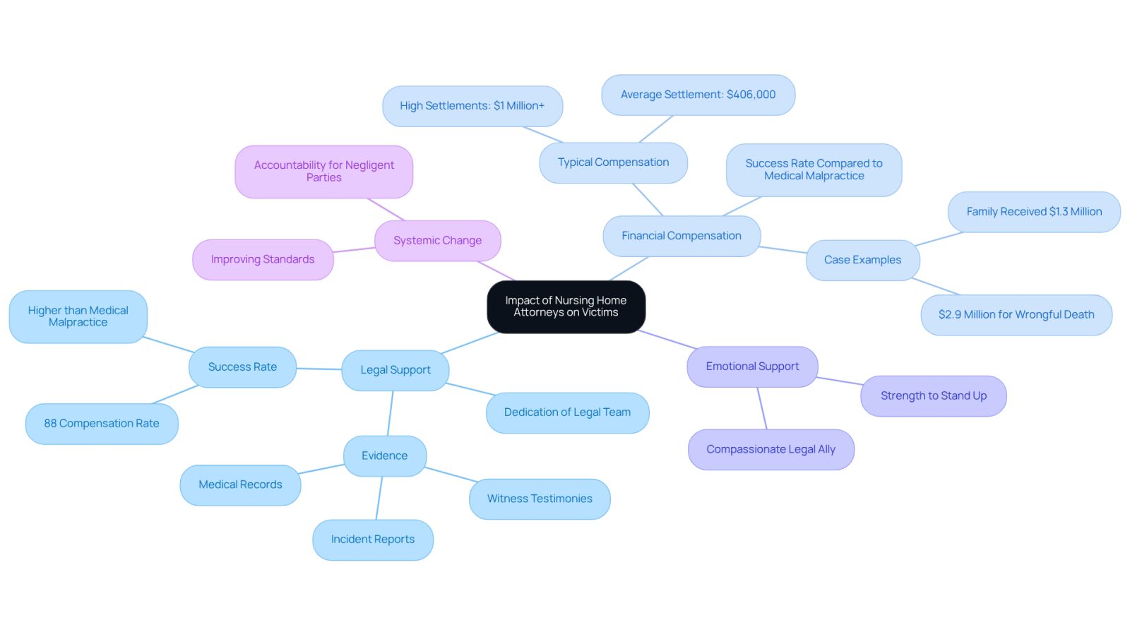 This mindmap illustrates how nursing home attorneys support victims of mistreatment. Each branch represents a key aspect of their impact, from providing legal and emotional support to achieving financial compensation and promoting systemic changes in care facilities.
