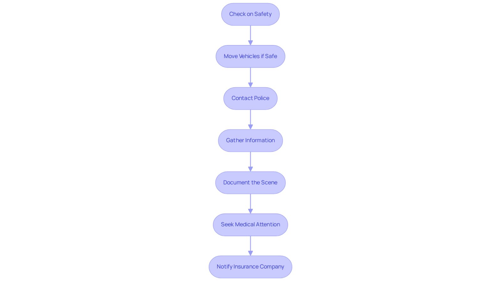Each box represents a crucial step to follow after a car accident. Start at the top and follow the arrows down to ensure you don't miss any important actions that can protect your rights and well-being.