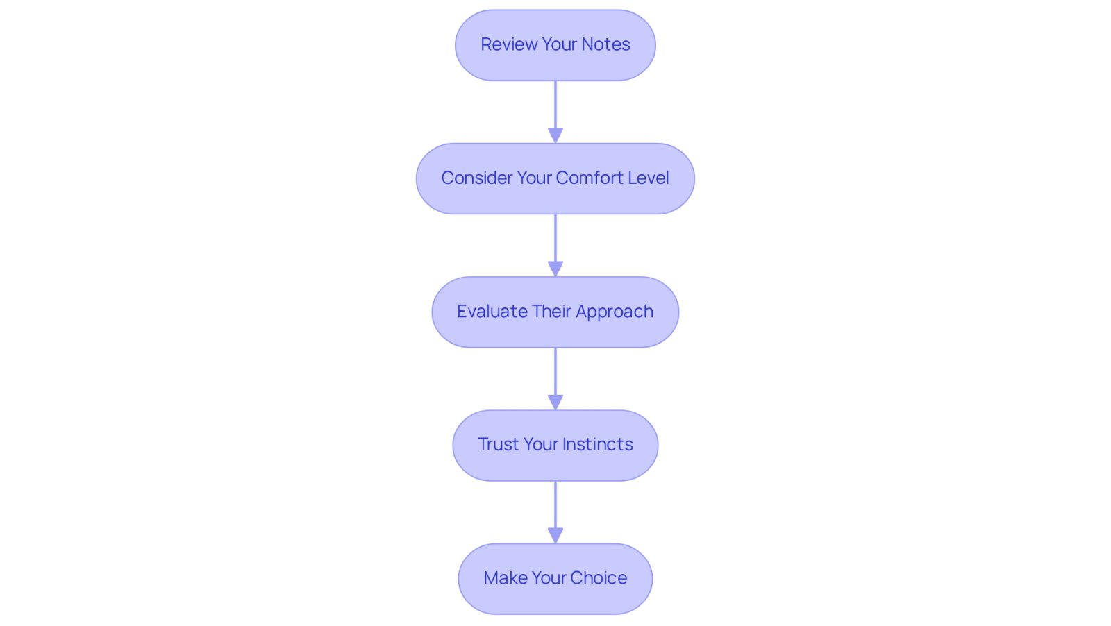 Follow the arrows from the top to the bottom to see how to choose the right attorney. Each box represents a step you should take, helping you make an informed decision.
