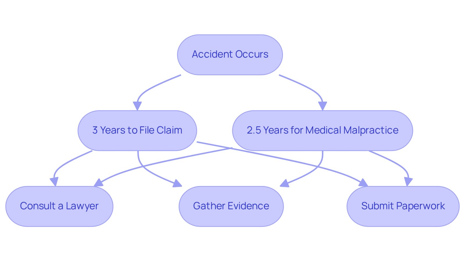 This flowchart shows the steps you need to take after an accident. Start at the top with the accident, then follow the arrows to see how long you have to file a claim and what actions to take along the way. Each color represents a different type of claim, helping you understand your options.