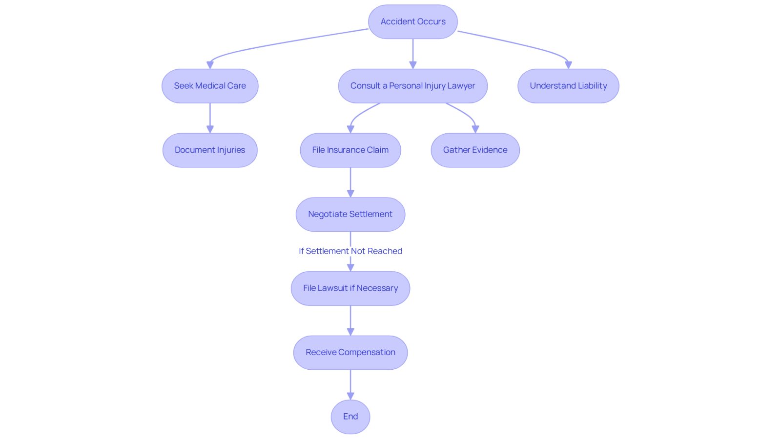 This flowchart illustrates the steps to take after an accident. Start at the top with the accident, then follow the arrows to see what actions to take next. Each box represents a key step in the process, helping you understand how to navigate the complexities of personal injury law.