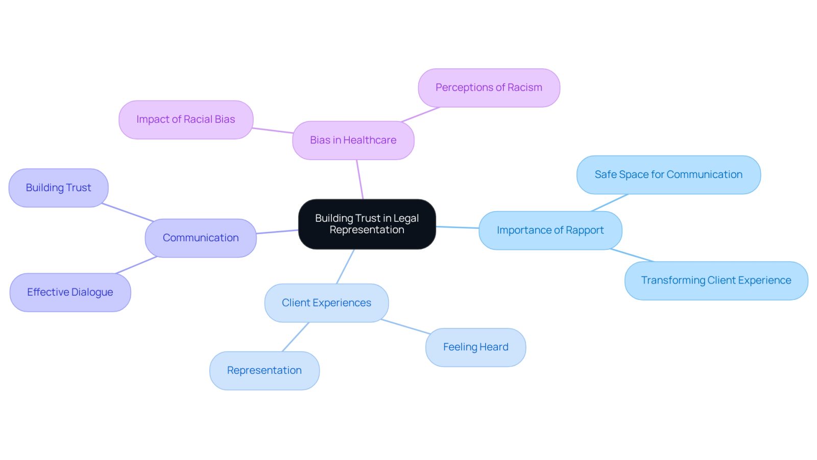 This mindmap illustrates how trust is built in the attorney-client relationship, especially for Black individuals. Each branch represents a key aspect of trust, showing how they connect to the overall theme of effective legal representation.