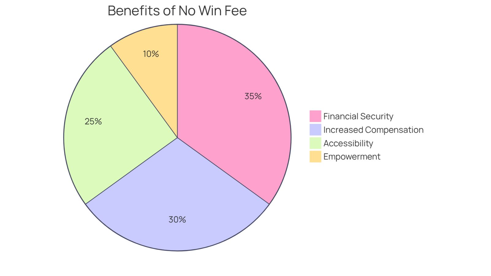 Each slice of the pie shows a different benefit of the 'No Win, No Fee' approach. The bigger the slice, the more significant that benefit is in helping clients feel secure and supported in their legal journey.