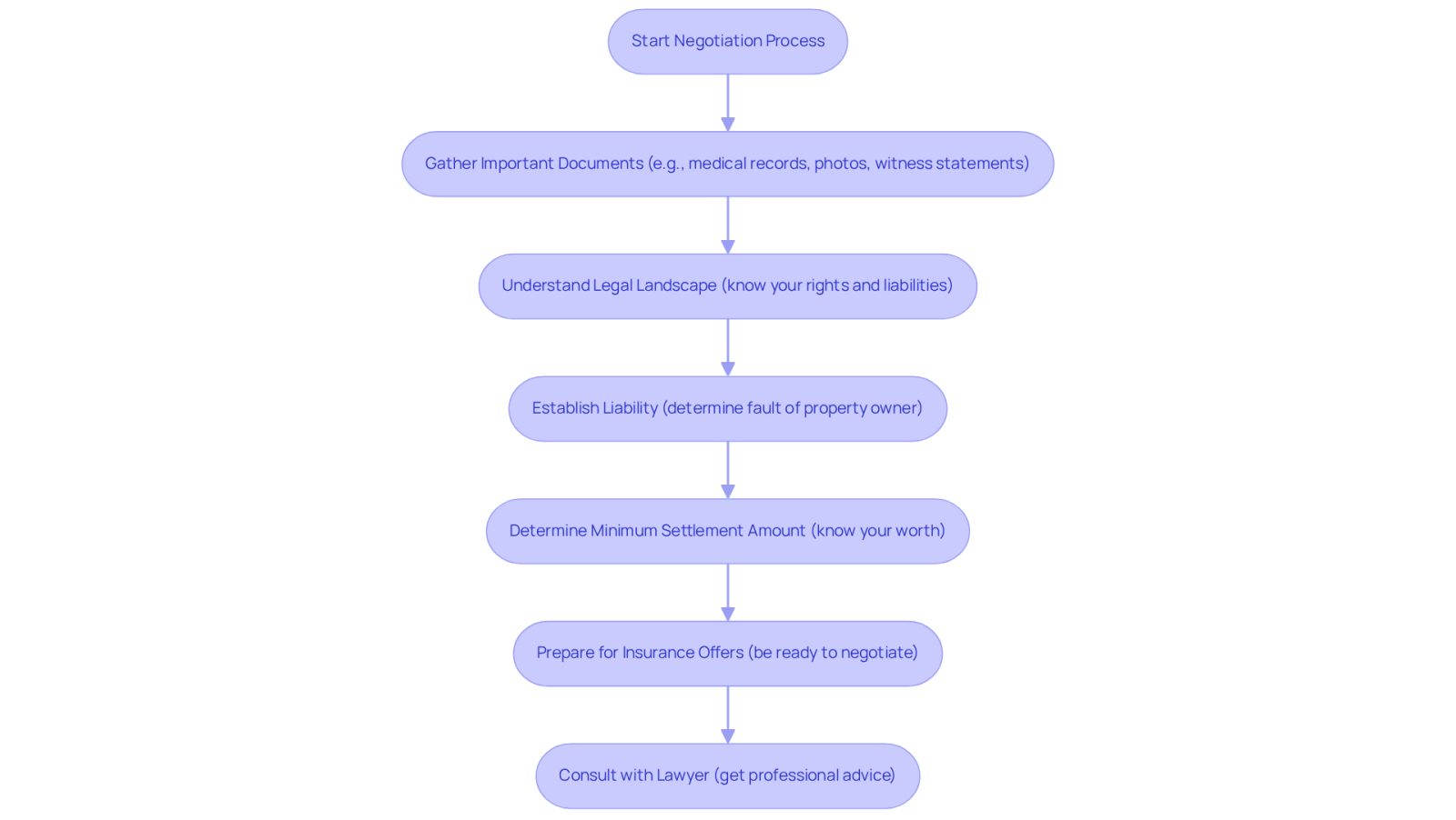 This flowchart guides you through the negotiation process after a slip and fall incident. Start at the top and follow the arrows to see each step you need to take, from gathering evidence to consulting with a lawyer. Each box explains what to do next, helping you stay organized and informed.