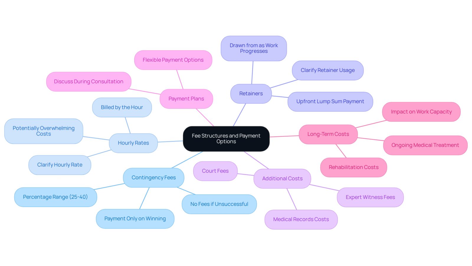 This mindmap starts with the main topic in the center and branches out to show different fee structures and payment options. Each branch represents a category, and the sub-branches provide more details about each option. This layout helps you see how each payment method relates to the overall topic.