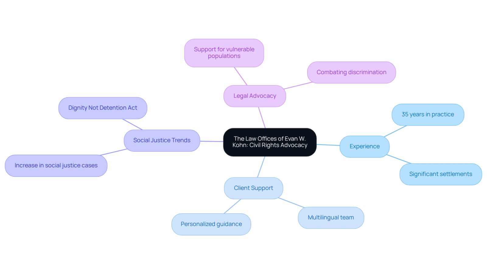 This mindmap illustrates the various aspects of the Law Offices of Evan W. Kohn's advocacy for civil rights. Each branch represents a key theme related to their work, showing how they support clients and engage with broader social justice issues.