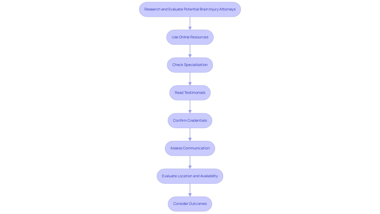 This flowchart guides you through the process of finding a brain injury attorney. Each box represents a step you should take, from researching online to evaluating the lawyer's communication style. Follow the arrows to see how each step connects to the next, helping you make an informed decision.