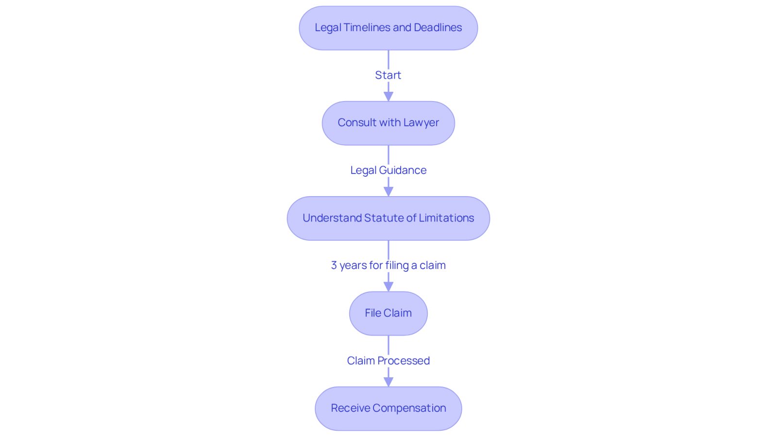 This flowchart guides you through the essential steps to take after an accident. Start at the top and follow the arrows to understand what you need to do next, from consulting a lawyer to filing your claim and receiving compensation.