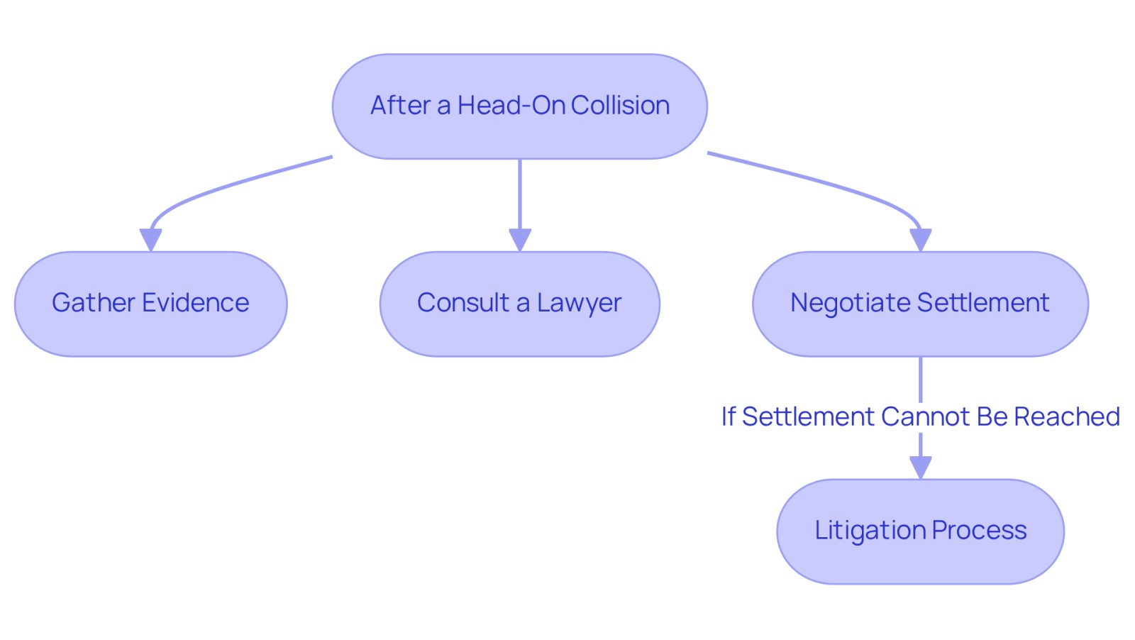 This flowchart outlines the steps you should take after a head-on collision. Start at the top and follow the arrows to see what actions to take next, from gathering evidence to potentially entering litigation if necessary.