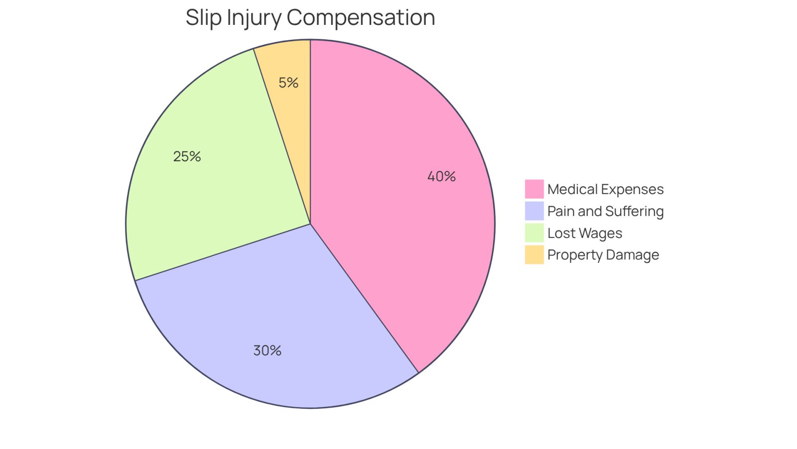 Each slice of the pie shows a different type of compensation you can receive after a slip injury. The bigger the slice, the more significant that type of compensation is in the overall picture. This helps you understand where your compensation might come from!
