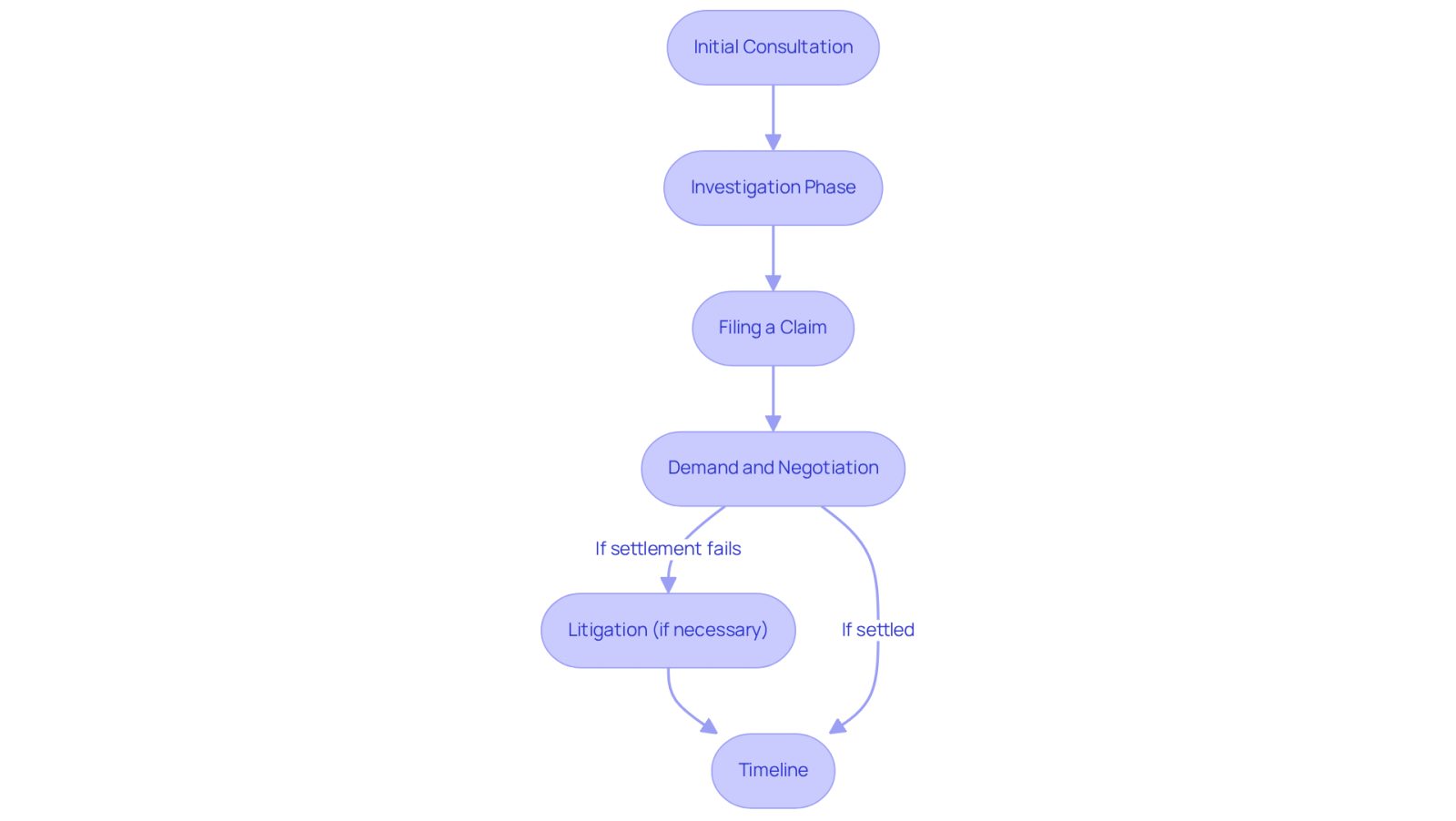 Each box represents a step in the legal journey after a car accident. Follow the arrows to see how each step leads to the next, helping you understand what to expect as you navigate the process.
