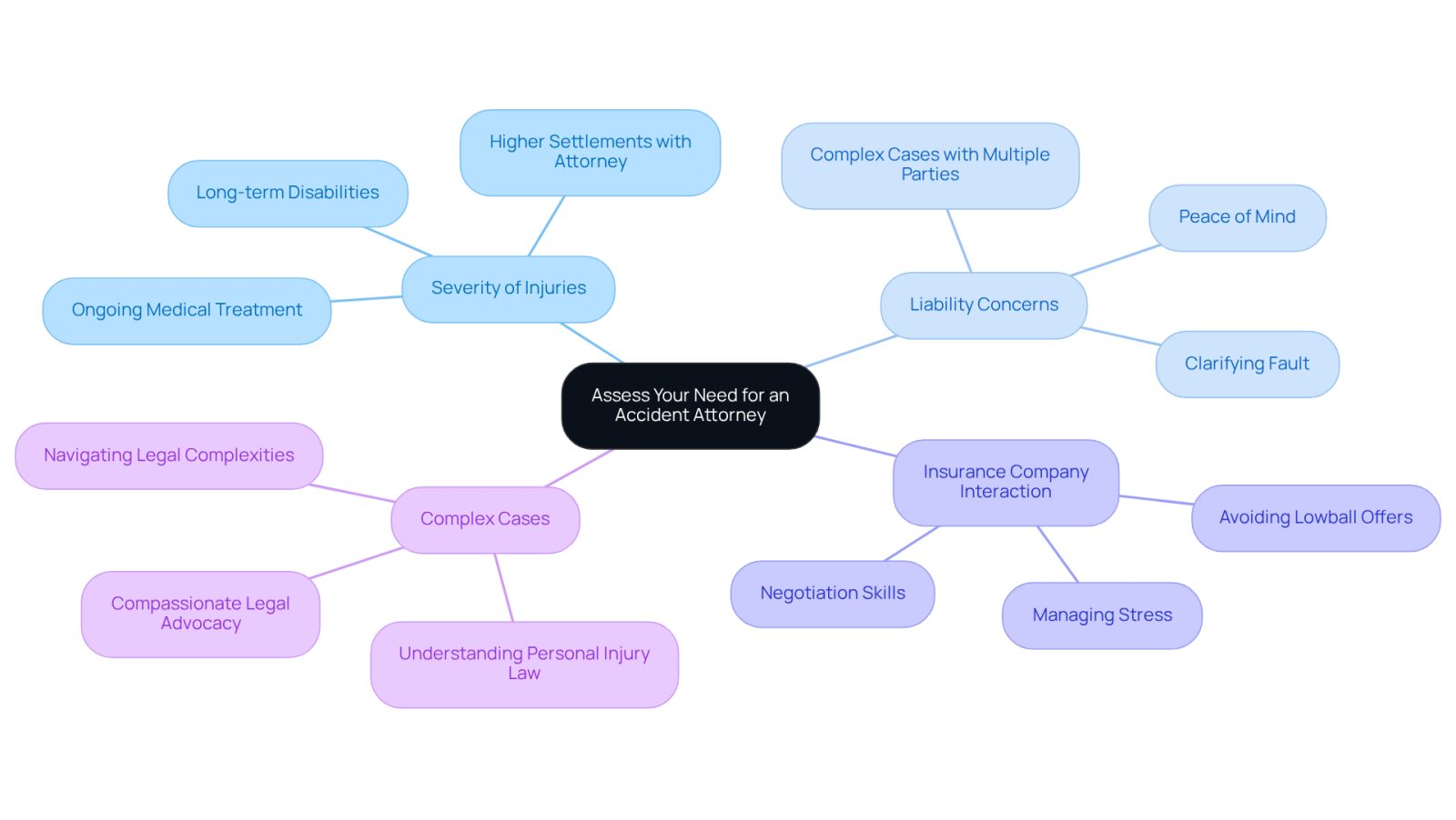 This mindmap helps you visualize the important factors to think about when deciding if you need an accident attorney. Start at the center with the main question, then follow the branches to see each factor and its significance in your decision-making process.