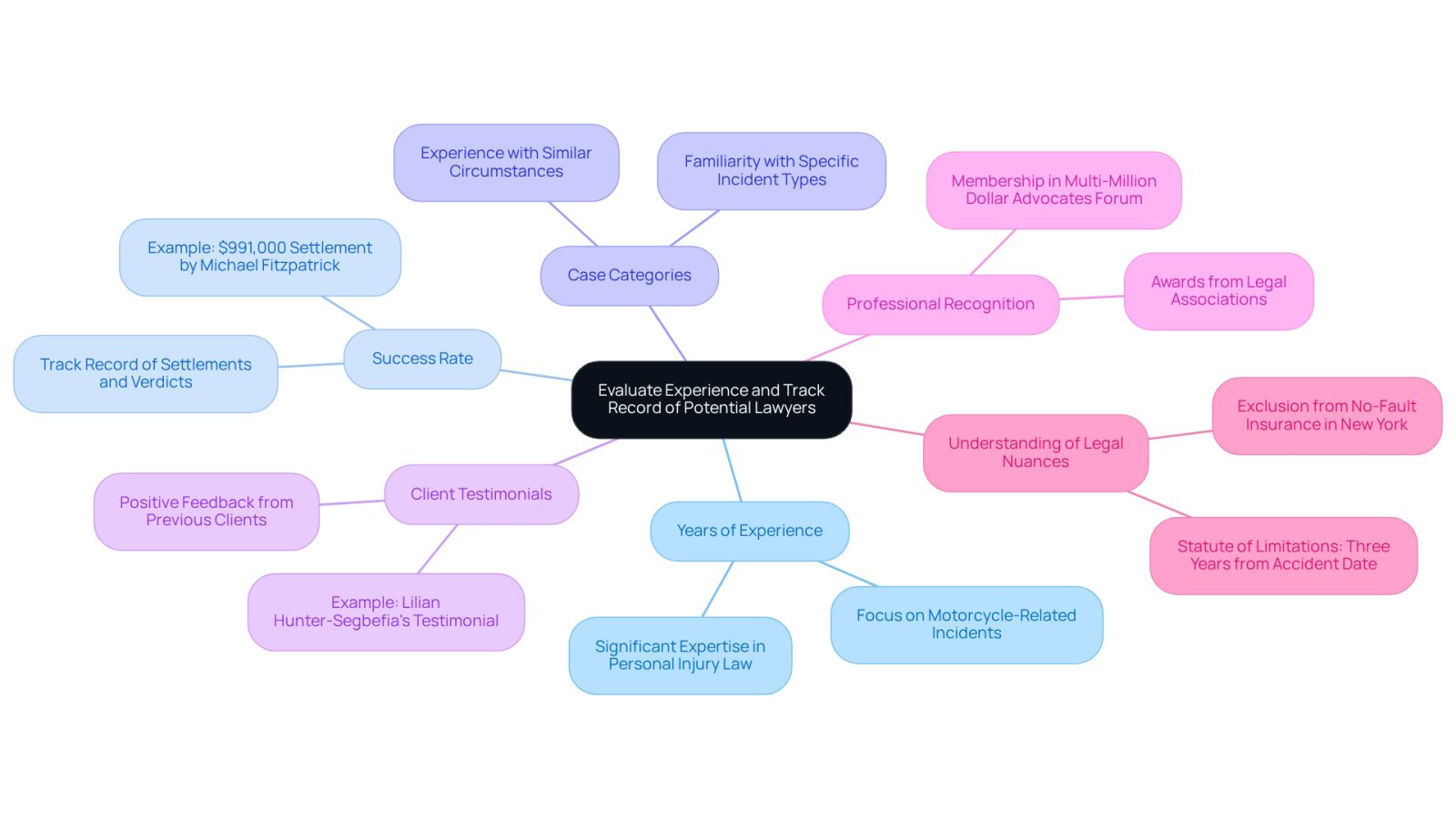 This mindmap helps you visualize the important factors to consider when choosing a motorcycle accident lawyer. Each branch represents a key area of evaluation, guiding you through the process of finding the right legal advocate.
