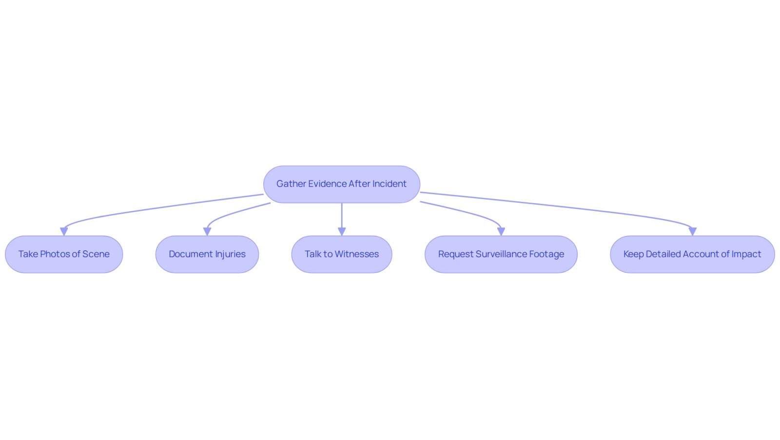 This flowchart guides you through the essential steps to take after a slip or trip incident. Follow the arrows to see what actions to take first and how they connect to building a strong case.