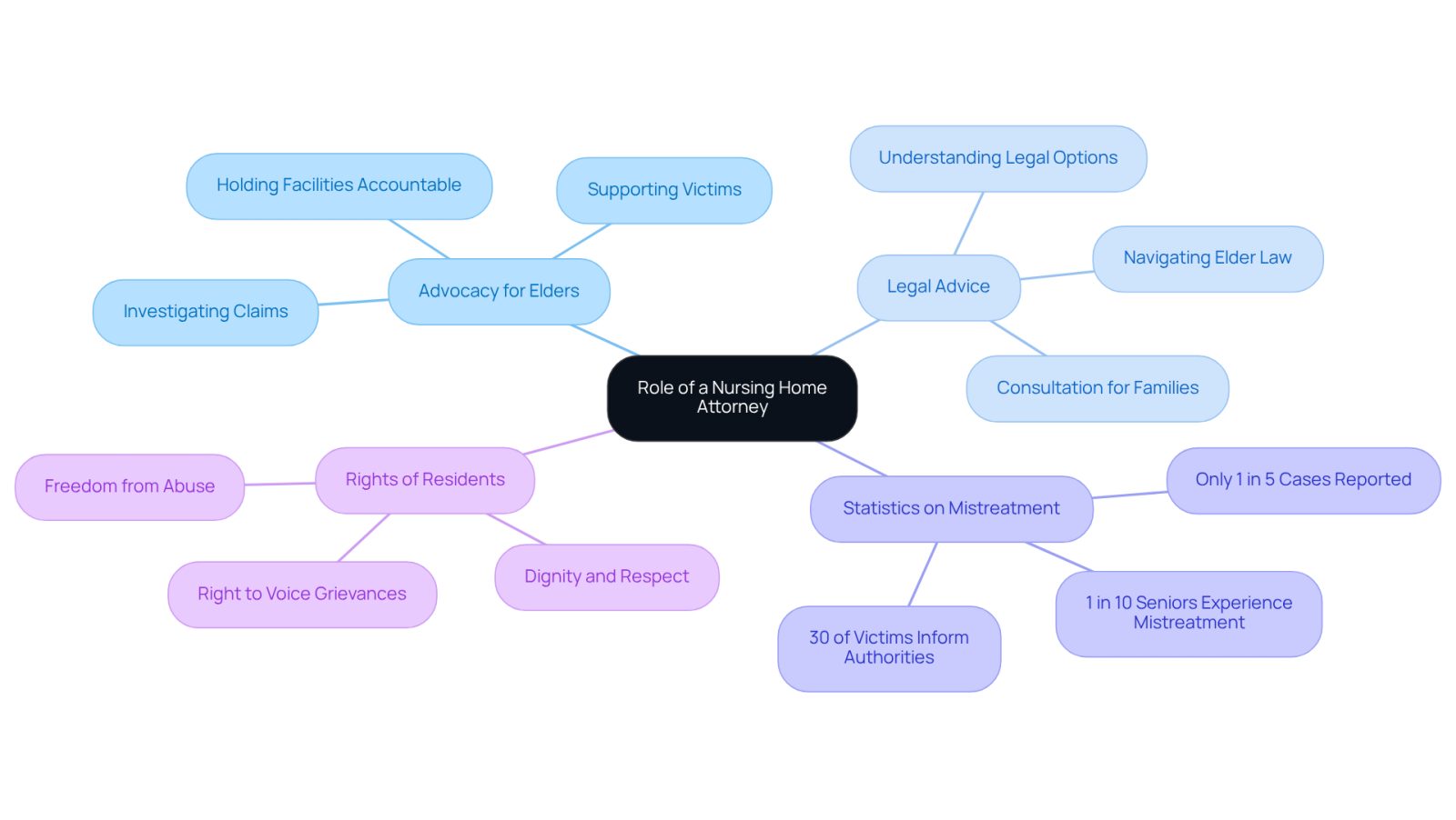 The central node represents the main topic, while the branches show different aspects of the attorney's role. Each sub-branch provides more detail, helping you see how everything connects and the importance of each area in advocating for elder rights.