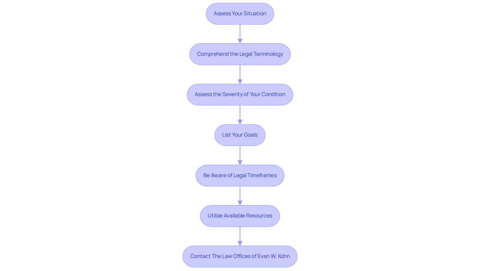 Each box represents a step you should take when looking for a traumatic injury lawyer. Follow the arrows to see how each step connects to the next, guiding you through the process of finding the right legal support.