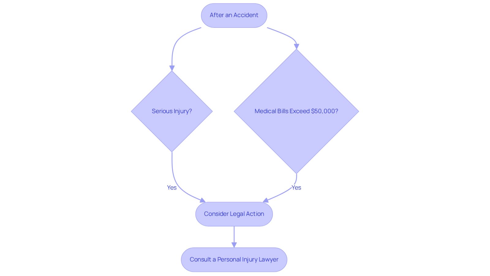 This flowchart helps you understand what to do after an accident. Follow the arrows to see if you might have a case for legal action based on your injuries and expenses.