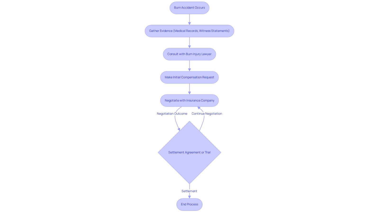 This flowchart guides you through the steps to take after a burn accident when negotiating with insurance companies. Follow the arrows to see how to gather evidence, consult a lawyer, and negotiate for the compensation you deserve.