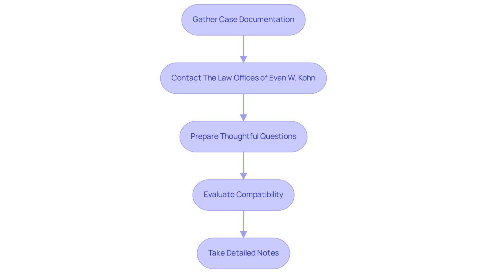 Each box represents a step you should take to prepare for your legal consultation. Follow the arrows to see the order in which to complete these steps, ensuring you're fully prepared for your meeting.