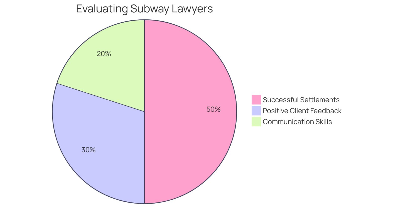 This pie chart shows how different factors contribute to evaluating subway accident lawyers. Each slice represents a key area: the bigger the slice, the more important that factor is in choosing the right lawyer.