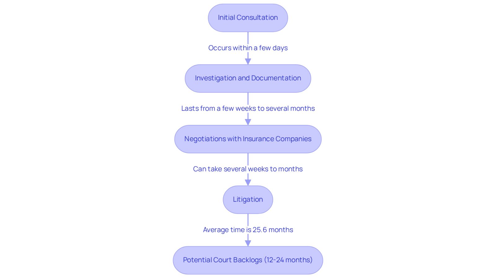 This flowchart outlines the steps involved in a personal injury case. Each box represents a stage in the process, and the arrows show how you move from one step to the next. The timeframes indicate how long each stage typically takes, helping you understand what to expect as your case progresses.