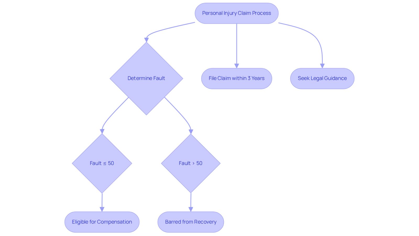 This flowchart guides you through the steps of filing a personal injury claim in New York. Follow the arrows to understand how fault affects your eligibility for compensation and the importance of filing within the three-year deadline.