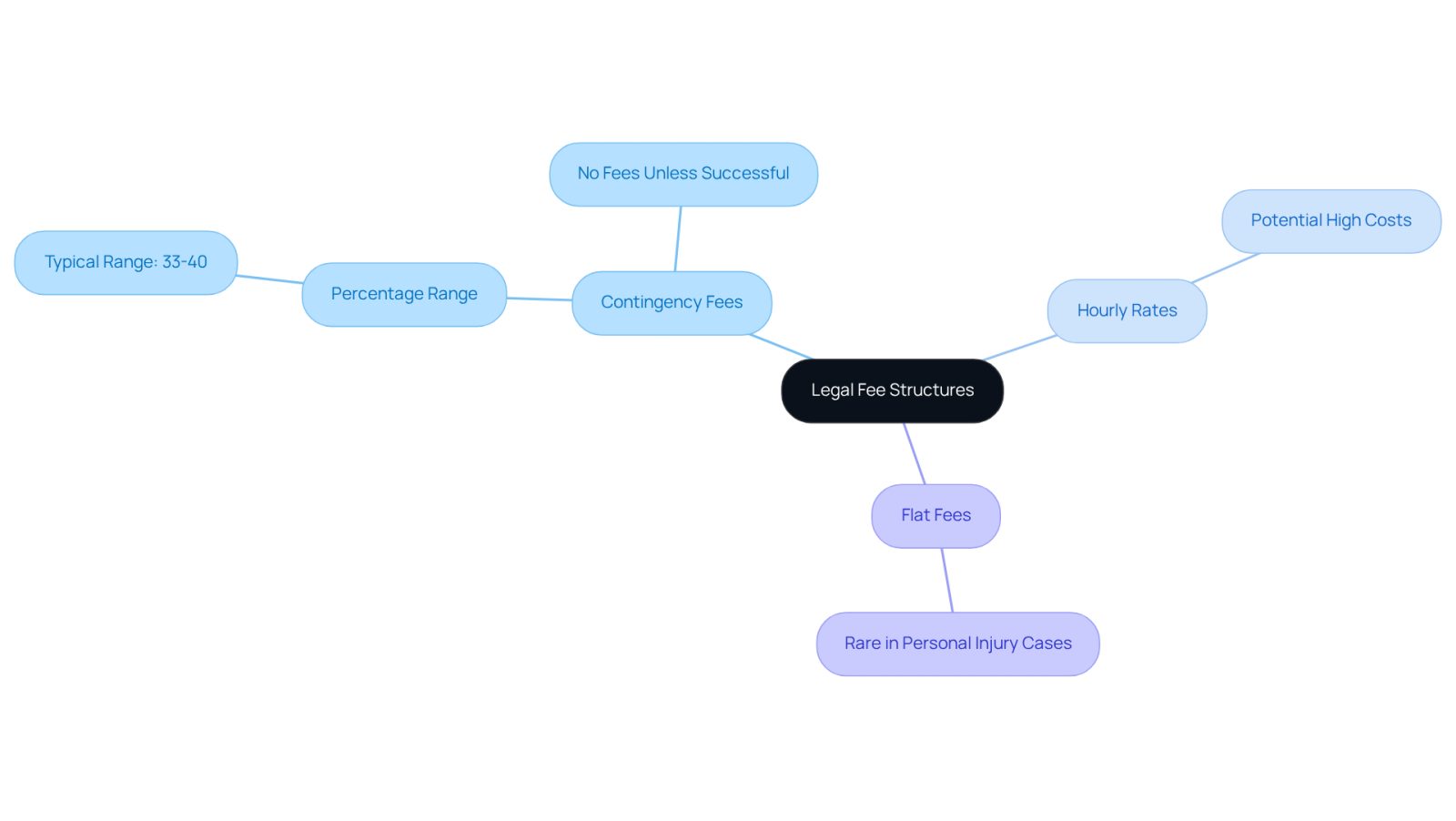 This mindmap helps you navigate the different types of legal fee structures. Start at the center with 'Legal Fee Structures' and explore the branches to see how each type works. Each color represents a different fee category, making it easy to distinguish between them.
