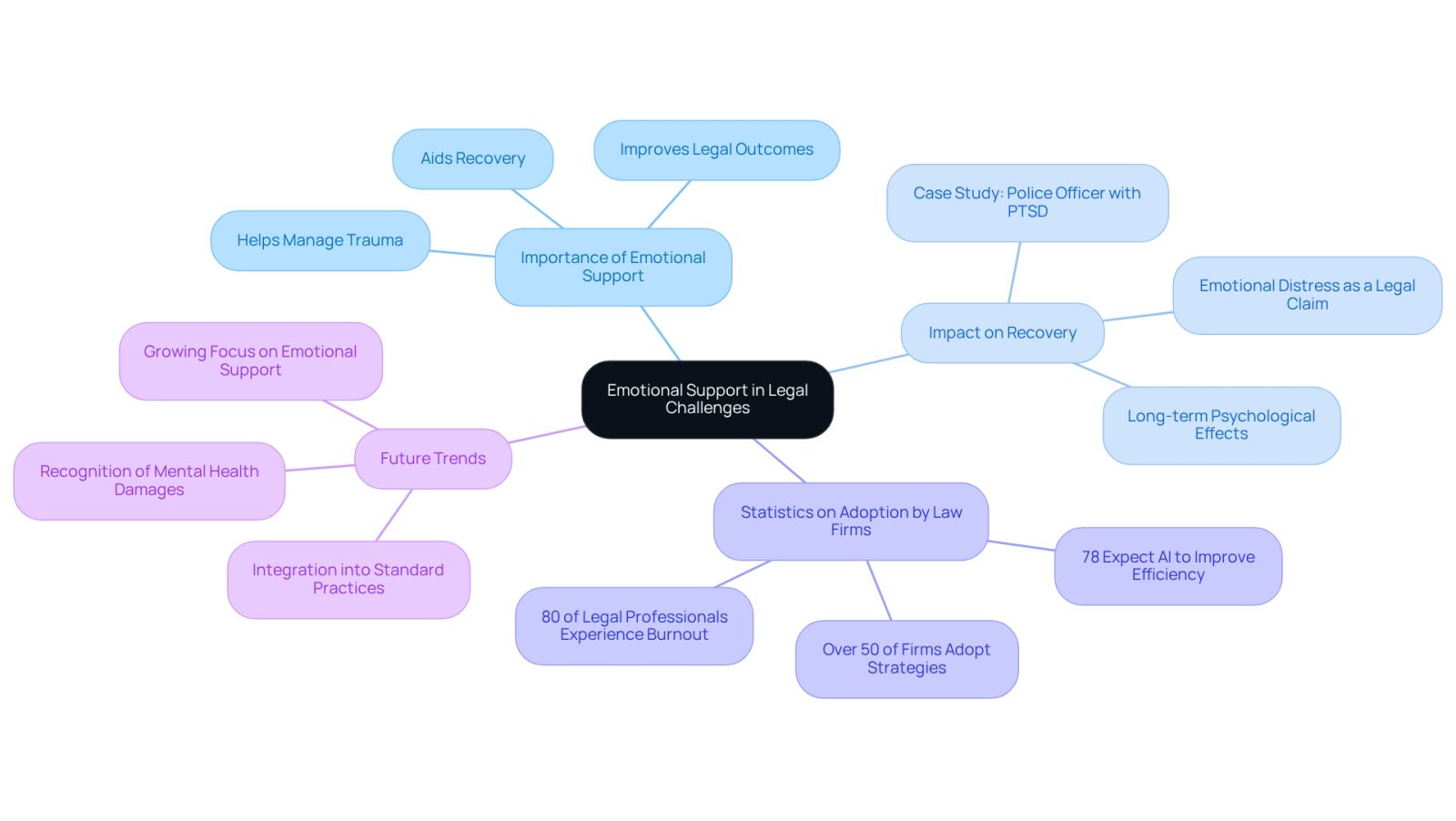 This mindmap illustrates how emotional support is intertwined with legal challenges. Start at the center with the main theme, then explore the branches to see how emotional support impacts recovery, the statistics behind its adoption, and future trends in personal injury law.
