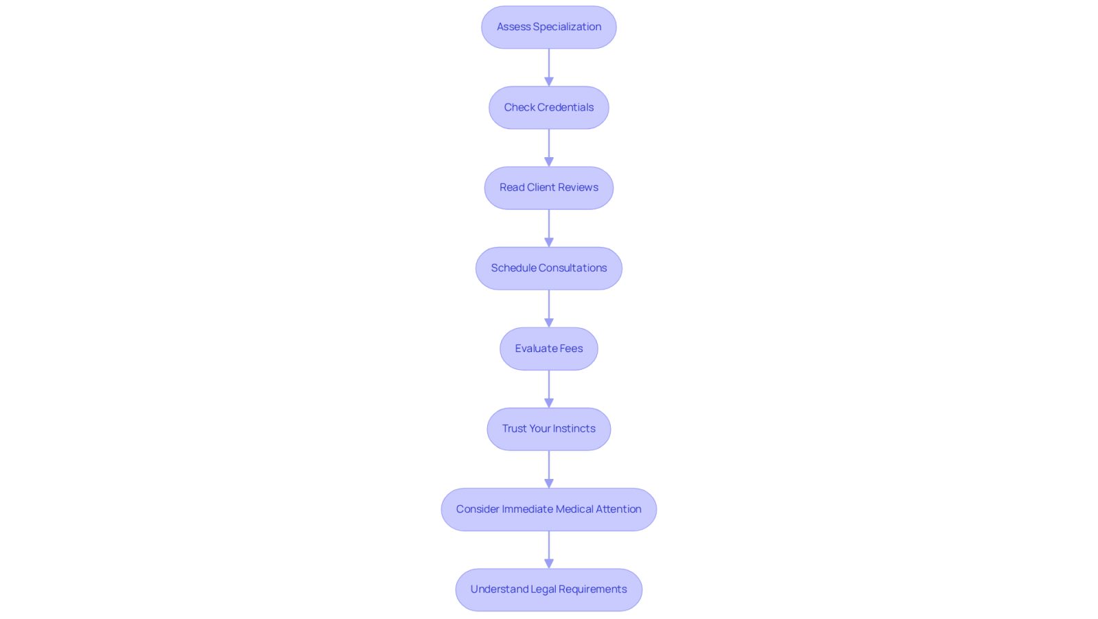 Each box represents a step you should take when looking for a lawyer after a boating accident. Follow the arrows to see the order in which you should tackle these steps for the best outcome.