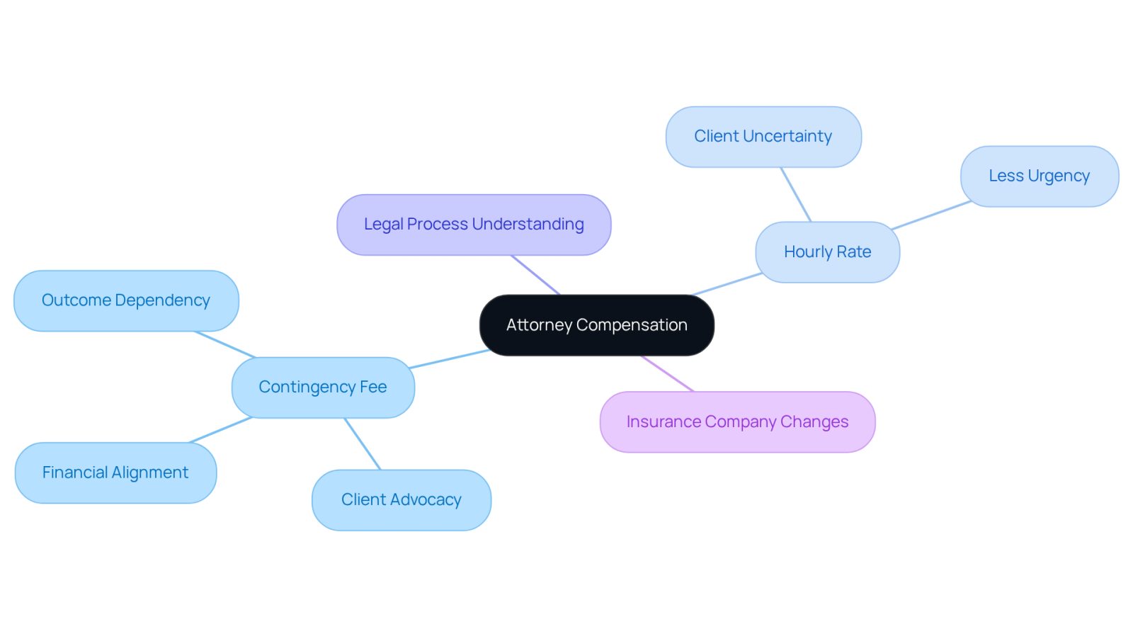 The central node represents the overall topic of attorney compensation. The branches show different compensation structures and their implications for clients. Each sub-branch provides more detail on specific aspects, helping you visualize how these elements relate to one another.