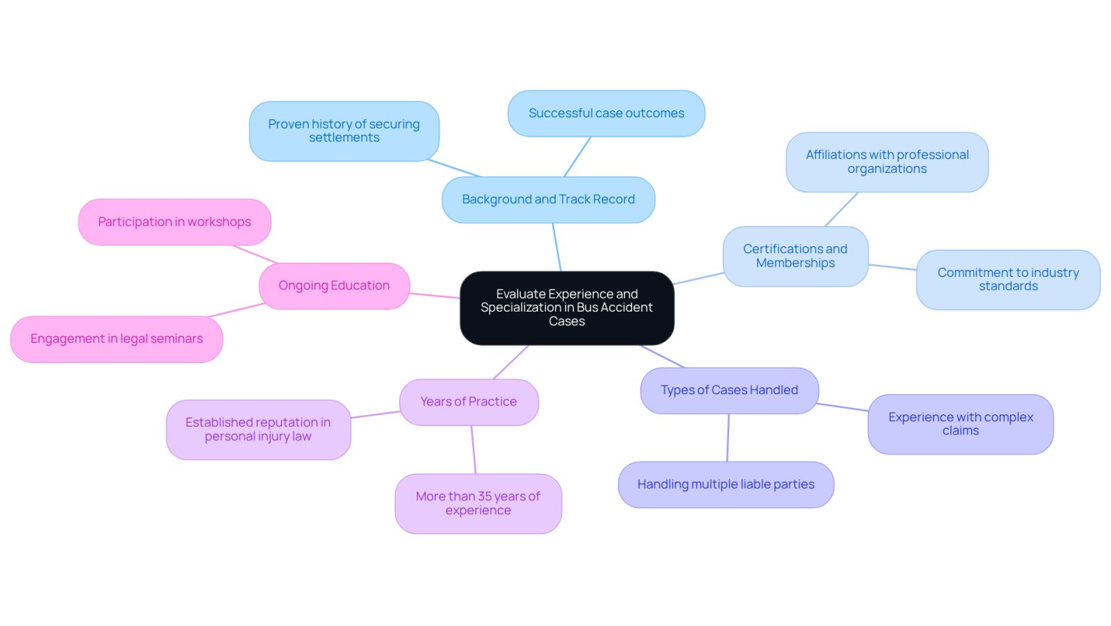 This mindmap helps you navigate the important factors to consider when choosing a bus accident attorney. Start at the center with the main theme, then follow the branches to explore each category and its specific details, guiding you through the evaluation process.