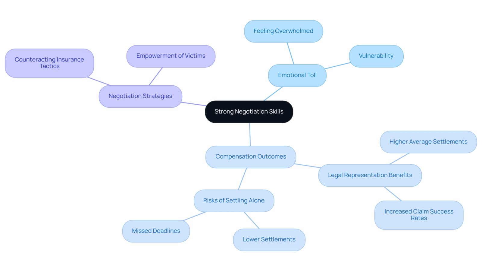 This mindmap illustrates how strong negotiation skills can impact personal injury settlements. Start at the center with the main idea, then explore how emotional challenges, compensation benefits, and negotiation tactics are interconnected. Each branch represents a key aspect of the negotiation process.