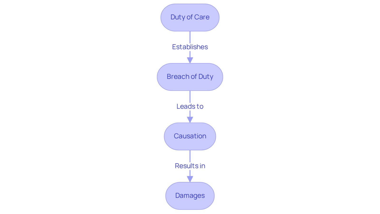 This flowchart outlines the steps to establish liability in a pedestrian accident case. Each box represents a crucial element that must be proven, and the arrows show how they connect to build a strong case for justice.