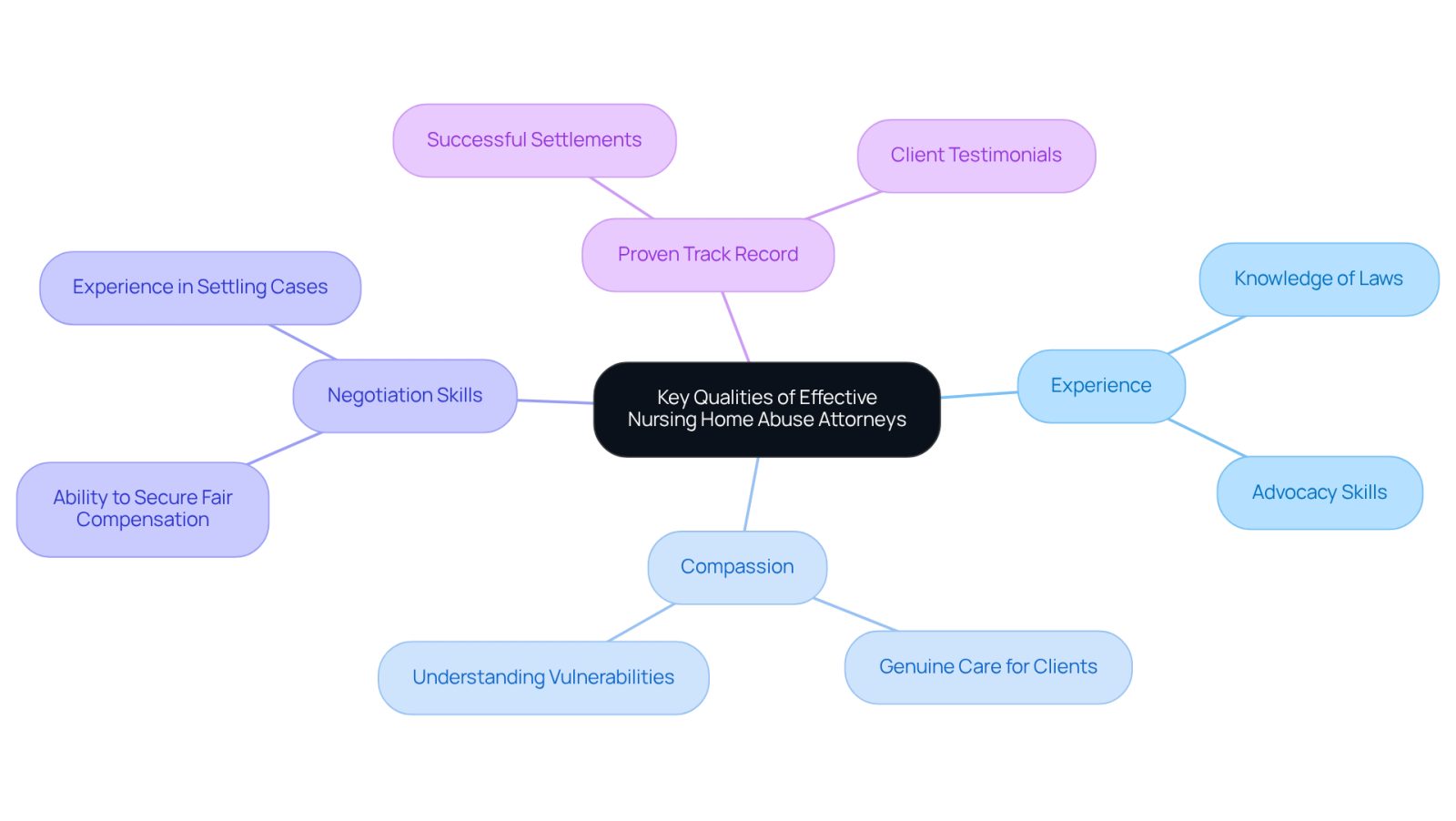 This mindmap shows the essential qualities to look for in nursing home abuse attorneys. Each branch represents a quality, and the sub-branches provide more details. This way, you can easily see what makes an attorney effective in advocating for elder care rights.