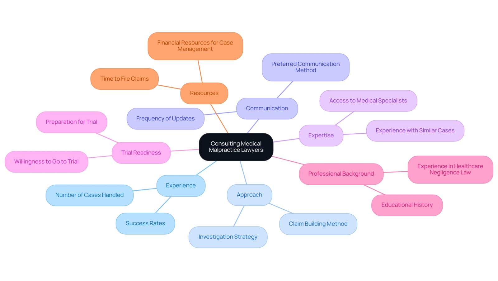 This mindmap helps you visualize the important questions to ask when choosing a medical malpractice lawyer. Each branch represents a key area of inquiry, guiding you through the decision-making process to ensure you find the right legal support for your case.