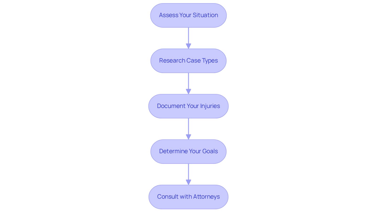 Each box represents a step you should take when figuring out your legal needs. Follow the arrows to see how to move from one step to the next, starting with assessing your situation and ending with consulting with attorneys.
