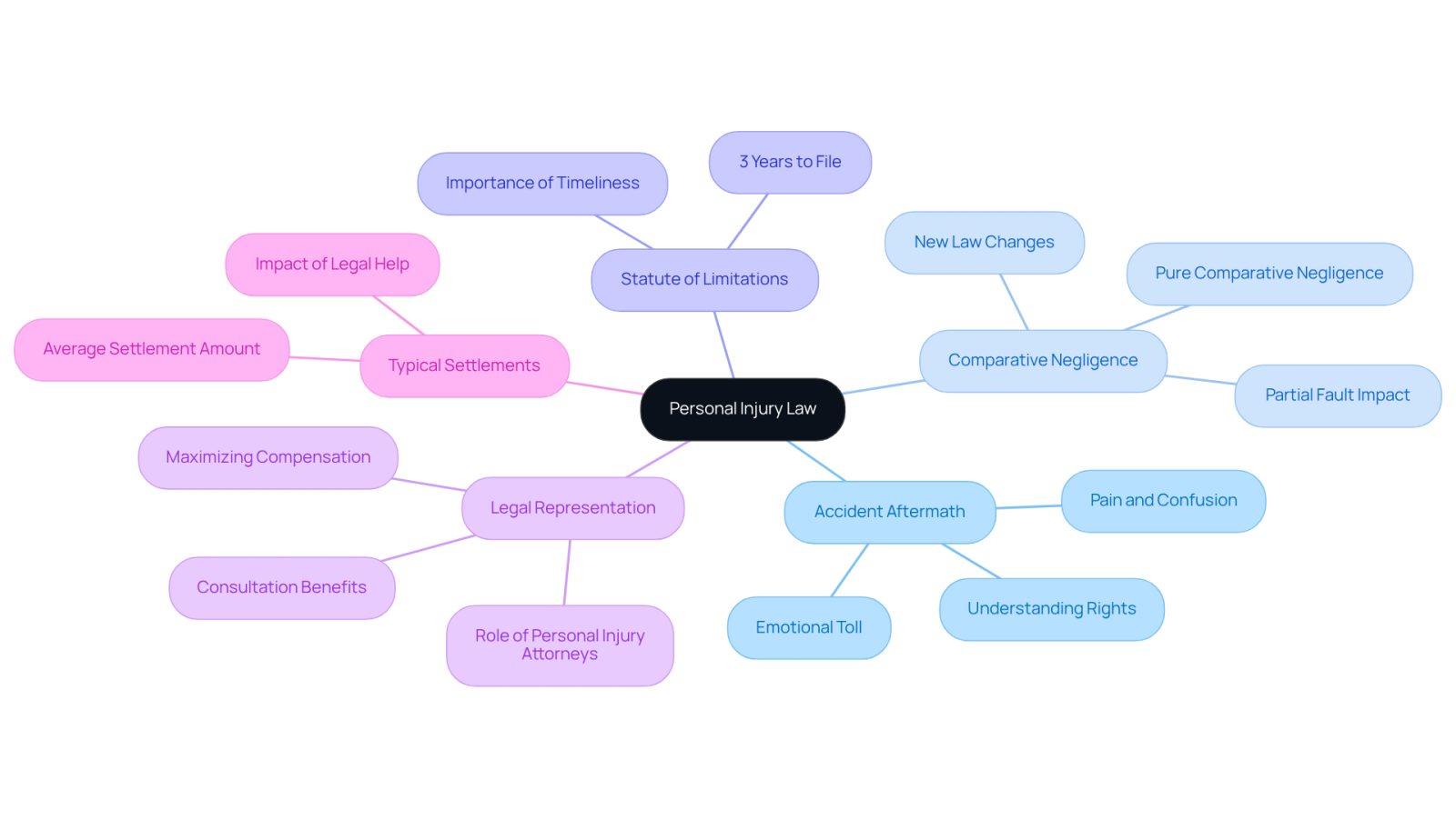This mindmap starts with the main topic of personal injury law at the center. Each branch represents a key aspect of the law, and the sub-branches provide more detailed information. Follow the branches to explore how each topic connects to the overall understanding of personal injury law.