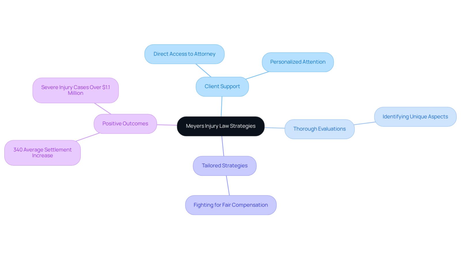 This mindmap illustrates the various strategies employed by Meyers Injury Law to support clients in personal injury claims. Each branch represents a key area of focus, showing how they work together to enhance client outcomes and ensure effective representation.