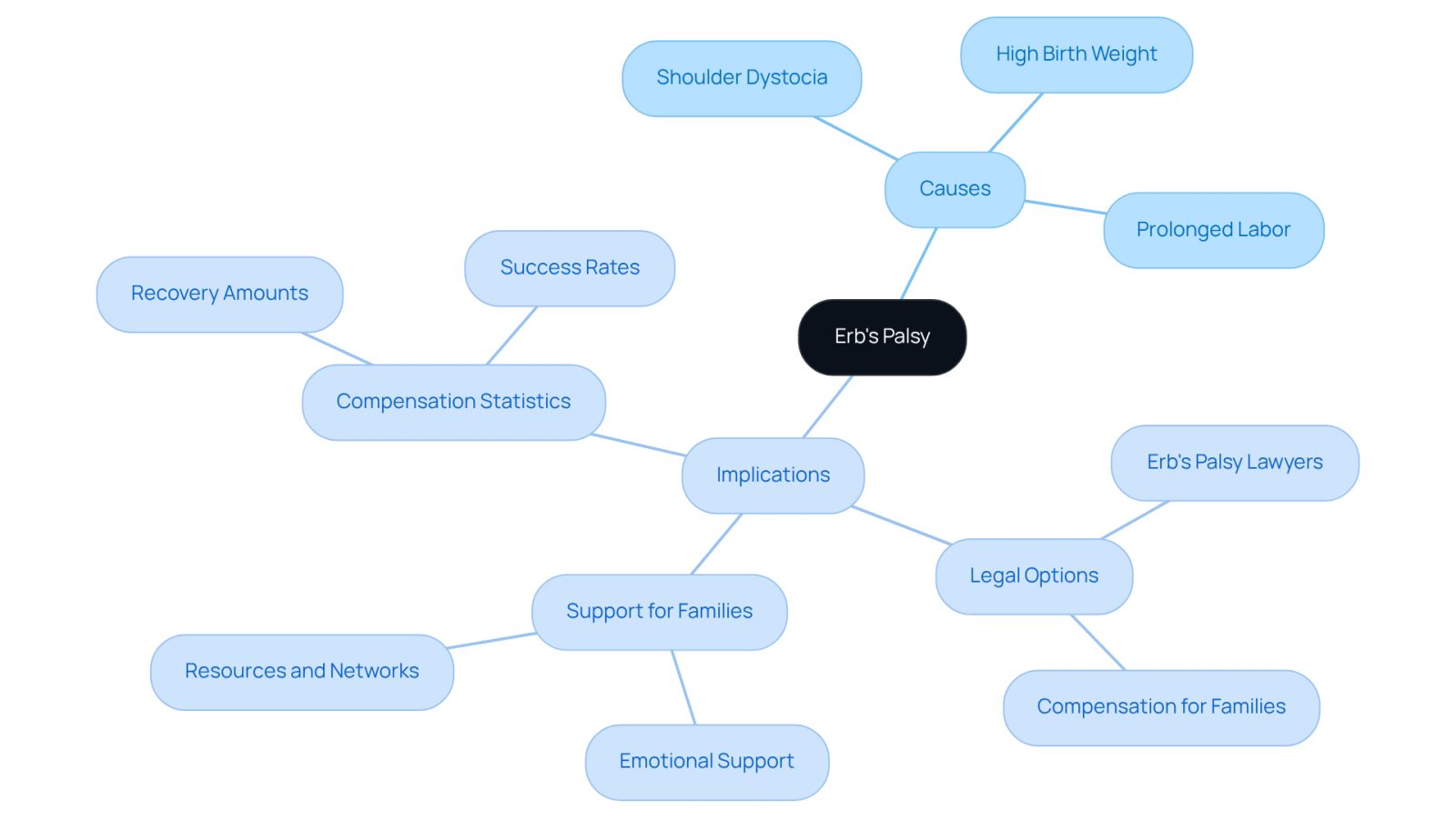 This mindmap starts with Erb's Palsy at the center. From there, you can explore the causes that lead to this condition and the implications for families. Each branch represents a different aspect, helping you see how everything connects.