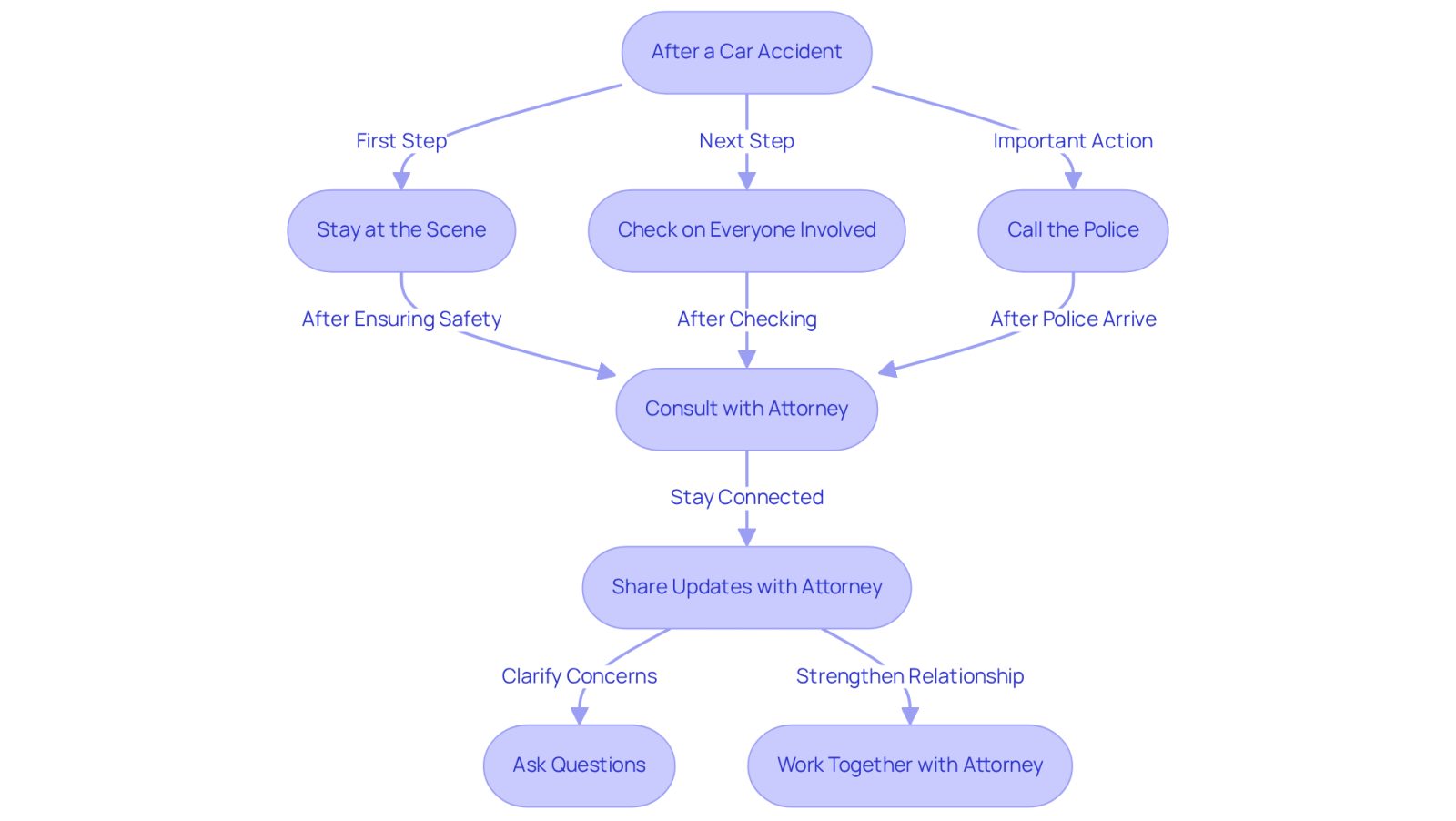 This flowchart guides you through the essential steps to take after a car accident. Follow the arrows to see what to do first, next, and so on, ensuring you protect your rights and feel supported during this challenging time.